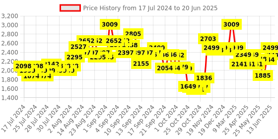 ajio.com kisah Men Regular Fit Nehru Jacket with Patch Pockets kisah Price History Graph from 17 Jul 2024 to 20 Jun 2025