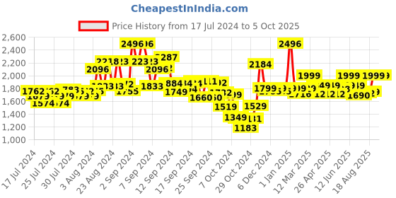 ajio.com kisah Men Regular Fit Nehru Jacket with Patch Pockets kisah Price History Graph from 17 Jul 2024 to 4 Oct 2025