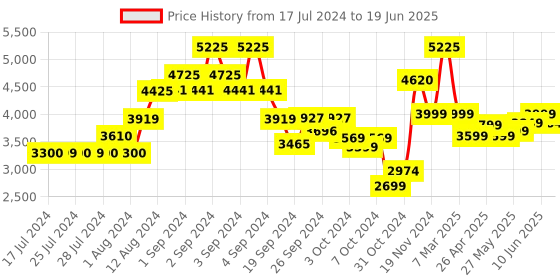 ajio.com kisah Men Regular Fit Nehru Jacket with Patch Pockets kisah Price History Graph from 17 Jul 2024 to 19 Jun 2025