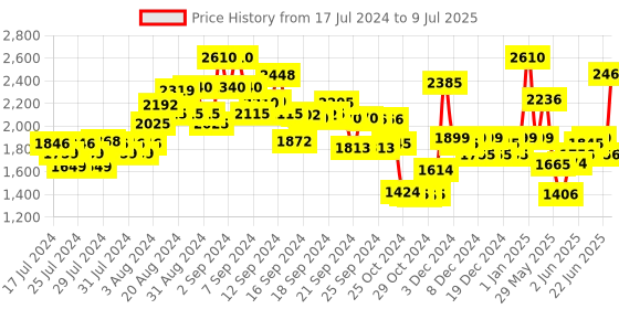ajio.com kisah Men Regular Fit Nehru Jacket with Patch Pockets kisah Price History Graph from 17 Jul 2024 to 9 Jul 2025