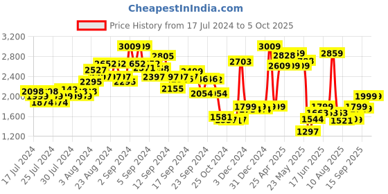 ajio.com kisah Men Regular Fit Nehru Jacket with Patch Pockets kisah Price History Graph from 17 Jul 2024 to 4 Oct 2025