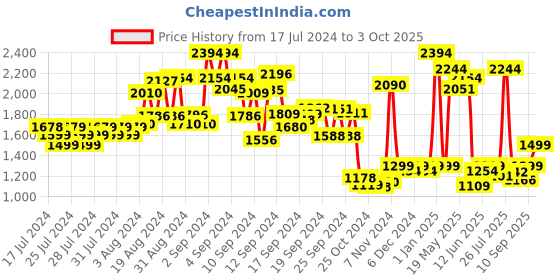ajio.com kisah Men Regular Fit Nehru Jacket with Patch Pockets kisah Price History Graph from 17 Jul 2024 to 3 Oct 2025
