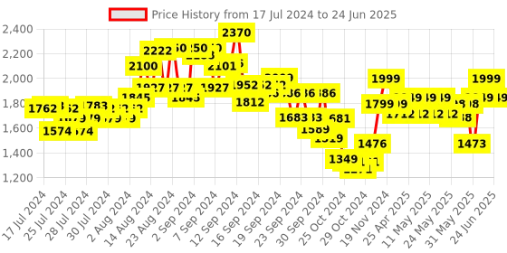 ajio.com kisah Men Regular Fit Nehru Jacket with Patch Pockets kisah Price History Graph from 17 Jul 2024 to 24 Jun 2025