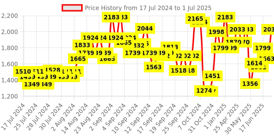 ajio.com kisah Men Regular Fit Nehru Jacket with Patch Pockets kisah Price History Graph from 17 Jul 2024 to 1 Jul 2025