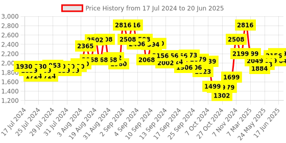 ajio.com kisah Men Regular Fit Nehru Jacket with Patch Pockets kisah Price History Graph from 17 Jul 2024 to 20 Jun 2025