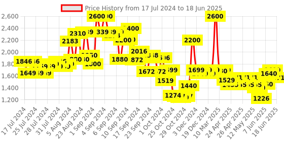ajio.com kisah Men Regular Fit Nehru Jacket with Patch Pockets kisah Price History Graph from 17 Jul 2024 to 18 Jun 2025
