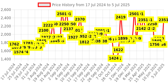 ajio.com kisah Men Regular Fit Nehru Jacket with Patch Pockets kisah Price History Graph from 17 Jul 2024 to 5 Jul 2025