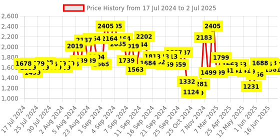 ajio.com kisah Men Regular Fit Nehru Jacket with Patch Pockets kisah Price History Graph from 17 Jul 2024 to 2 Jul 2025
