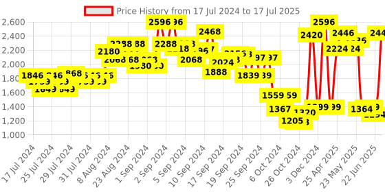 ajio.com kisah Men Regular Fit Nehru Jacket with Patch Pockets kisah Price History Graph from 17 Jul 2024 to 17 Jul 2025