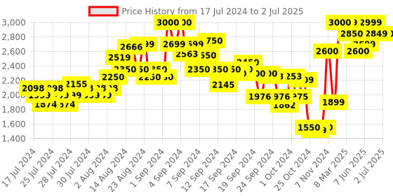 ajio.com kisah Men Regular Fit Nehru Jacket with Patch Pockets kisah Price History Graph from 17 Jul 2024 to 2 Jul 2025