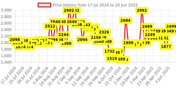 ajio.com kisah Men Regular Fit Nehru Jacket with Patch Pockets kisah Price History Graph from 17 Jul 2024 to 20 Jun 2025