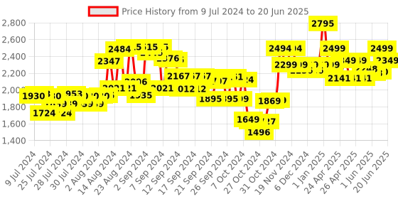 ajio.com kisah Men Regular Fit Nehru Jacket with Patch Pockets kisah Price History Graph from 9 Jul 2024 to 20 Jun 2025