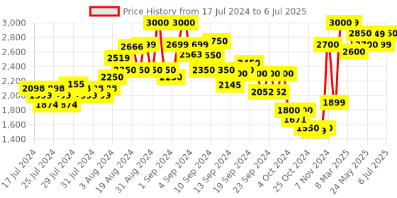 ajio.com kisah Men Regular Fit Nehru Jacket with Patch Pockets kisah Price History Graph from 17 Jul 2024 to 6 Jul 2025