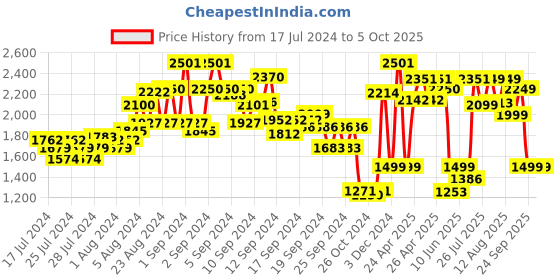 ajio.com kisah Men Regular Fit Nehru Jacket with Patch Pockets kisah Price History Graph from 17 Jul 2024 to 4 Oct 2025