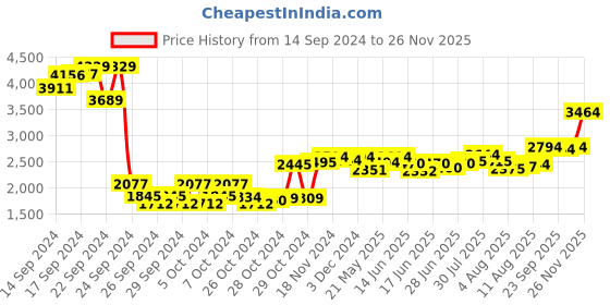 ajio.com sojanya Men Regular Fit Nehru Jacket with Slit Pockets sojanya Price History Graph from 14 Sep 2024 to 26 Nov 2025