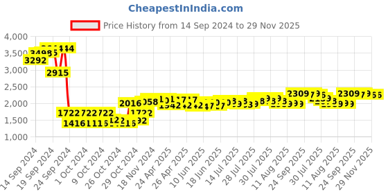 ajio.com sojanya Men Regular Fit Nehru Jacket with Slit Pockets sojanya Price History Graph from 14 Sep 2024 to 28 Nov 2025