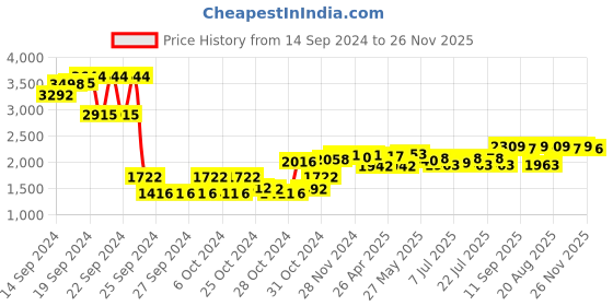 ajio.com sojanya Men Regular Fit Nehru Jacket with Slit Pockets sojanya Price History Graph from 14 Sep 2024 to 26 Nov 2025