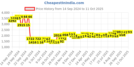 ajio.com sojanya Men Regular Fit Nehru Jacket with Slit Pockets sojanya Price History Graph from 14 Sep 2024 to 11 Oct 2025