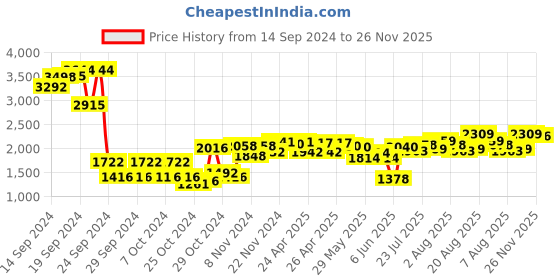 ajio.com sojanya Men Regular Fit Nehru Jacket with Slit Pockets sojanya Price History Graph from 14 Sep 2024 to 26 Nov 2025
