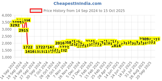 ajio.com sojanya Men Regular Fit Nehru Jacket with Slit Pockets sojanya Price History Graph from 14 Sep 2024 to 15 Oct 2025