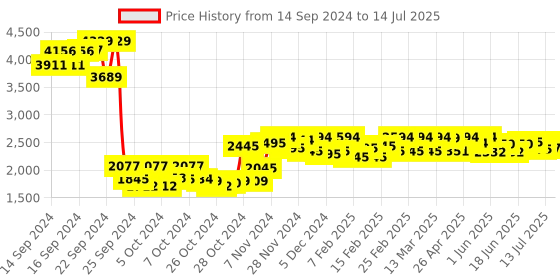 ajio.com sojanya Men Regular Fit Nehru Jacket with Slit Pockets sojanya Price History Graph from 14 Sep 2024 to 14 Jul 2025