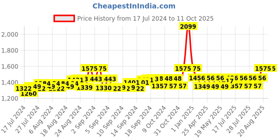 ajio.com gracyshade Men Regular Fit Nehru jacket with Welt Pocket gracyshade Price History Graph from 17 Jul 2024 to 11 Oct 2025