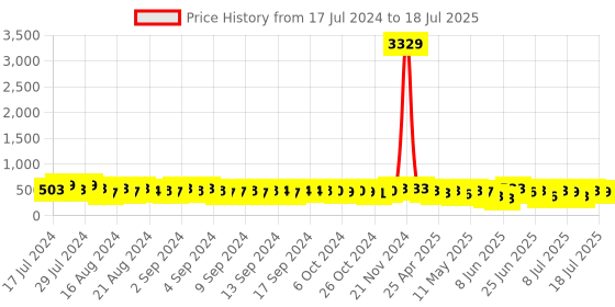 ajio.com klotthe Men Regular Fit Nehru Jacket with Welt Pocket klotthe Price History Graph from 17 Jul 2024 to 18 Jul 2025
