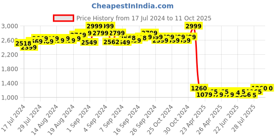 ajio.com avaeta Men Regular Fit Nehru Jacket with Welt Pocket avaeta Price History Graph from 17 Jul 2024 to 11 Oct 2025