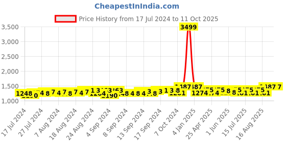 ajio.com gracyshade Men Regular Fit Nehru jacket with Welt Pockets gracyshade Price History Graph from 17 Jul 2024 to 11 Oct 2025