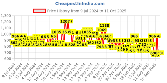 ajio.com jompers Men Regular Fit Nehru Jacket with Welt Pockets jompers Price History Graph from 9 Jul 2024 to 11 Oct 2025