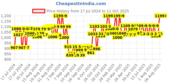ajio.com deific Men Regular Fit Nehru Jacket with Welt Pockets deific Price History Graph from 17 Jul 2024 to 10 Oct 2025