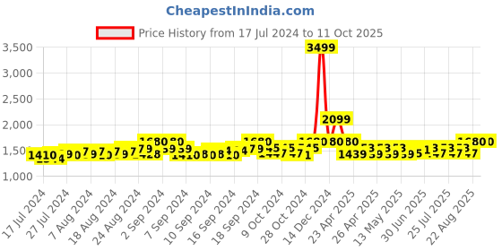 ajio.com gracyshade Men Regular Fit Nehru jacket with Welt Pockets gracyshade Price History Graph from 17 Jul 2024 to 11 Oct 2025