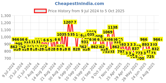 ajio.com jompers Men Regular Fit Nehru Jacket with Welt Pockets jompers Price History Graph from 9 Jul 2024 to 4 Oct 2025
