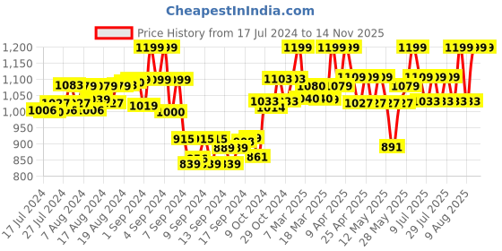 ajio.com deific Men Regular Fit Nehru Jacket with Welt Pockets deific Price History Graph from 17 Jul 2024 to 13 Nov 2025