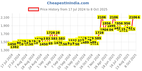 ajio.com authentics Men Regular Fit Nehru Jacket with Welt Pockets authentics Price History Graph from 17 Jul 2024 to 8 Oct 2025