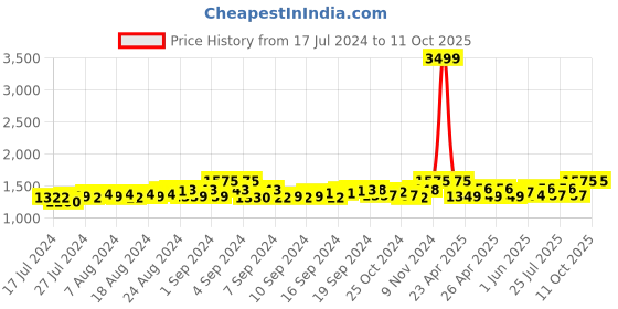 ajio.com gracyshade Men Regular Fit Nehru jacket with Welt Pockets gracyshade Price History Graph from 17 Jul 2024 to 11 Oct 2025