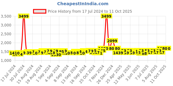 ajio.com gracyshade Men Regular Fit Nehru jacket with Welt Pockets gracyshade Price History Graph from 17 Jul 2024 to 11 Oct 2025