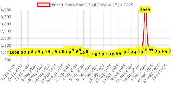 ajio.com deific Men Regular Fit Nehru Jacket with Welt Pockets deific Price History Graph from 17 Jul 2024 to 17 Jul 2025