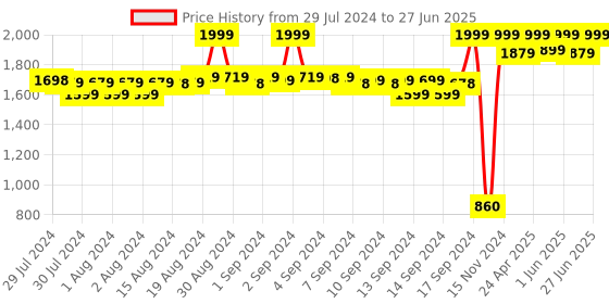 ajio.com fabindia Men Regular Fit Nehru Jacket with Welt Pockets fabindia Price History Graph from 29 Jul 2024 to 27 Jun 2025