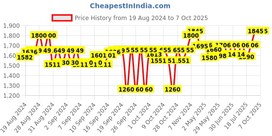 ajio.com tahvo Men Regular Fit Nehru Jacket with Welt Pockets tahvo Price History Graph from 19 Aug 2024 to 6 Oct 2025