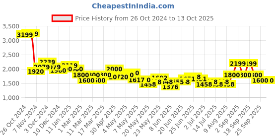 ajio.com arrow Men Regular Fit Nehru Jacket with Welt Pockets arrow Price History Graph from 26 Oct 2024 to 12 Oct 2025