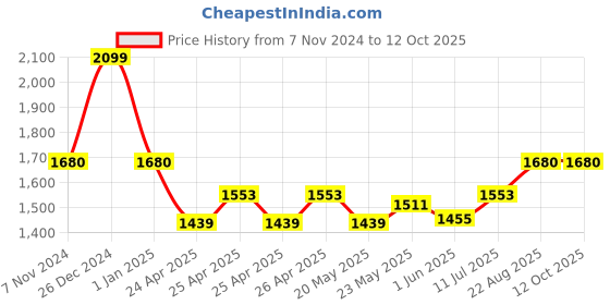 ajio.com gracyshade Men Regular Fit Nehru jacket with Welt Pockets gracyshade Price History Graph from 7 Nov 2024 to 12 Oct 2025
