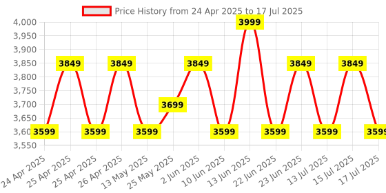 ajio.com maxence Men Regular Fit Nehru Jacket with Welt Pockets maxence Price History Graph from 24 Apr 2025 to 17 Jul 2025