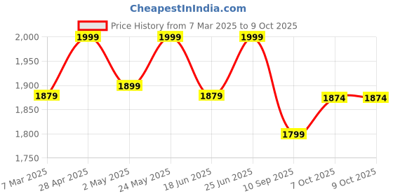 ajio.com fabindia Men Regular Fit Nehru Jacket with Welt Pockets fabindia Price History Graph from 7 Mar 2025 to 9 Oct 2025