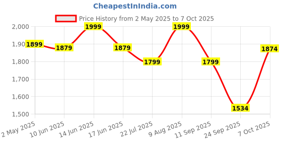 ajio.com fabindia Men Regular Fit Nehru Jacket with Welt Pockets fabindia Price History Graph from 2 May 2025 to 7 Oct 2025