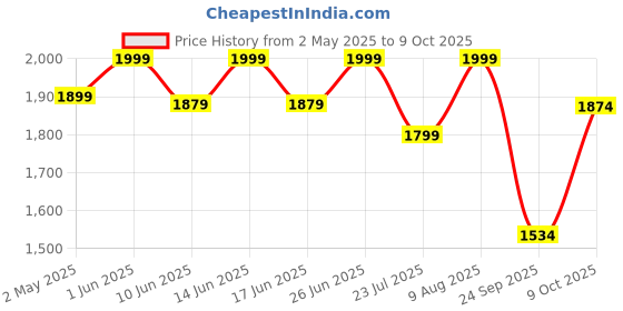 ajio.com fabindia Men Regular Fit Nehru Jacket with Welt Pockets fabindia Price History Graph from 2 May 2025 to 9 Oct 2025
