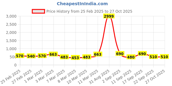 ajio.com poshax Men Regular Fit Organic Cotton Cargo Shorts with Zipper Pockets poshax Price History Graph from 25 Feb 2025 to 27 Oct 2025
