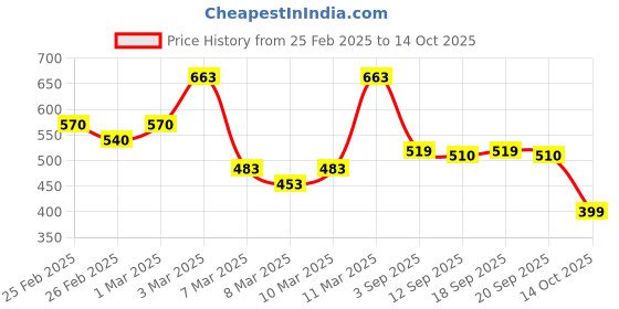 ajio.com poshax Men Regular Fit Organic Cotton Shorts with Zipper Pockets poshax Price History Graph from 25 Feb 2025 to 14 Oct 2025