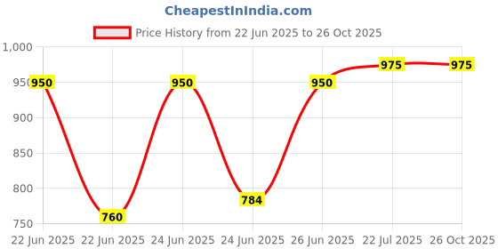 ajio.com off limits Men Regular Fit Outdoor Sports Shoes off limits Price History Graph from 22 Jun 2025 to 25 Oct 2025