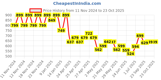 ajio.com fame forever by lifestyle Men Regular Fit Pants fame forever by lifestyle Price History Graph from 11 Nov 2024 to 23 Oct 2025